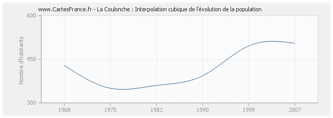 La Coulonche : Interpolation cubique de l'évolution de la population